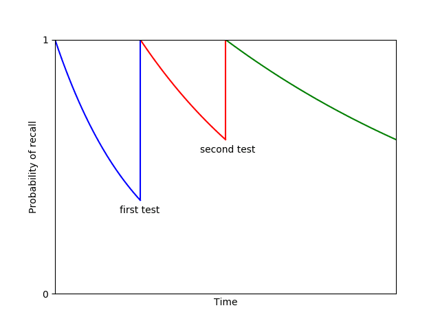 The probability of recalling a fact with the passage of time. Each
test resets the probability to 1.